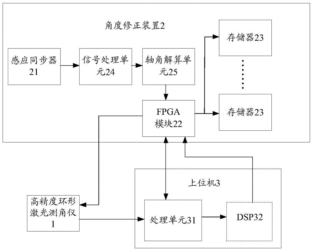 一种感应同步器角度修正的系统、方法及装置与流程