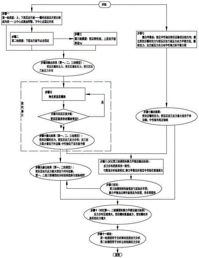 基于模型迭代修正的法兰连接节点分析方法与流程