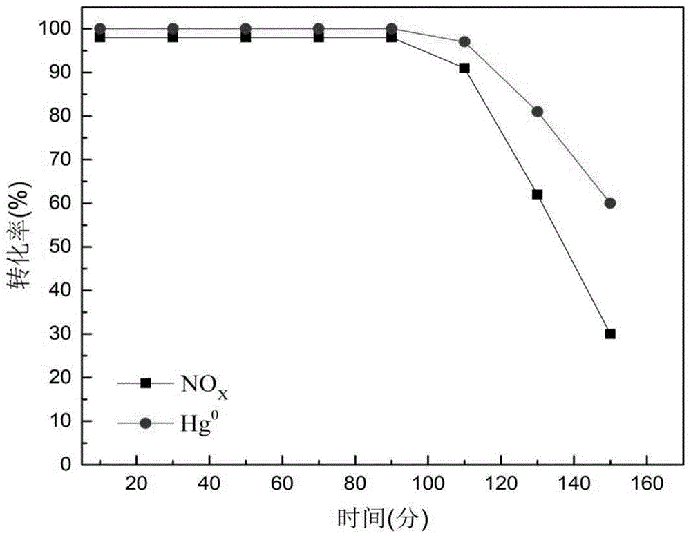 一种同时去除氮氧化物和气态汞的方法与流程