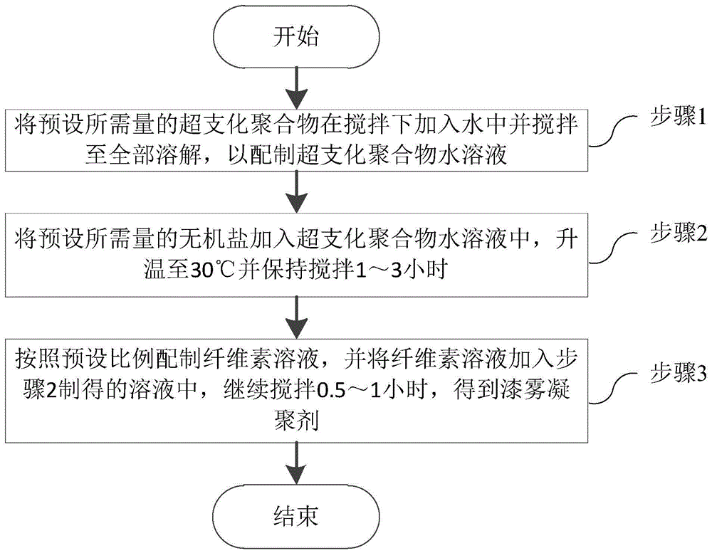 一种漆雾凝聚剂和制备方法与流程