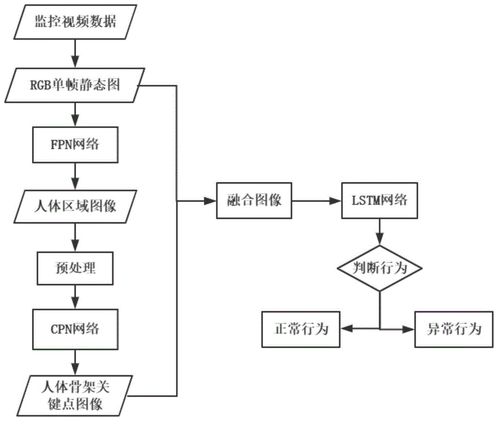 复杂场景下基于人工智能的变电站内异常行为识别与检测方法与流程