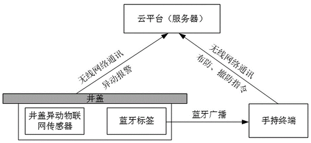 一种蓝牙布防井盖异动智能感知系统的制作方法