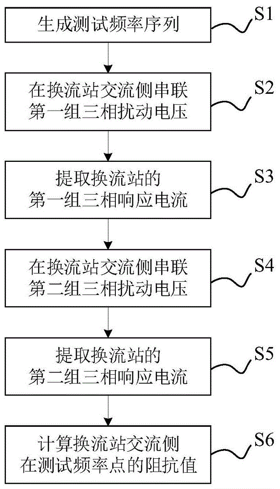 一种换流站交流侧阻抗在线测试方法与流程