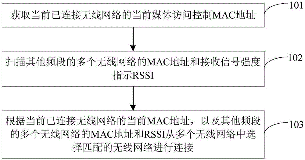 无线网络的多频段切换方法和装置与流程