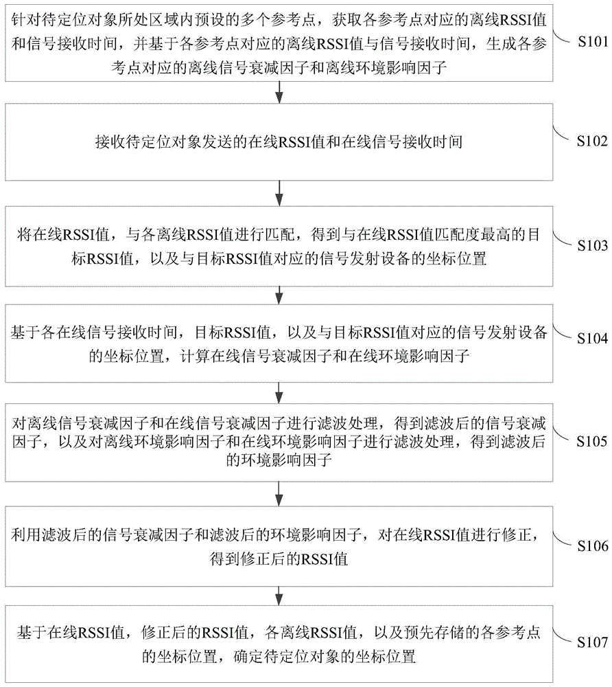 根据环境差异标校在线RSSI值的指纹定位方法及装置与流程