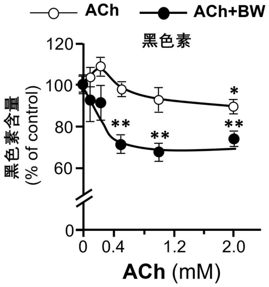 乙酰胆碱脂酶活性抑制剂的新应用的制作方法