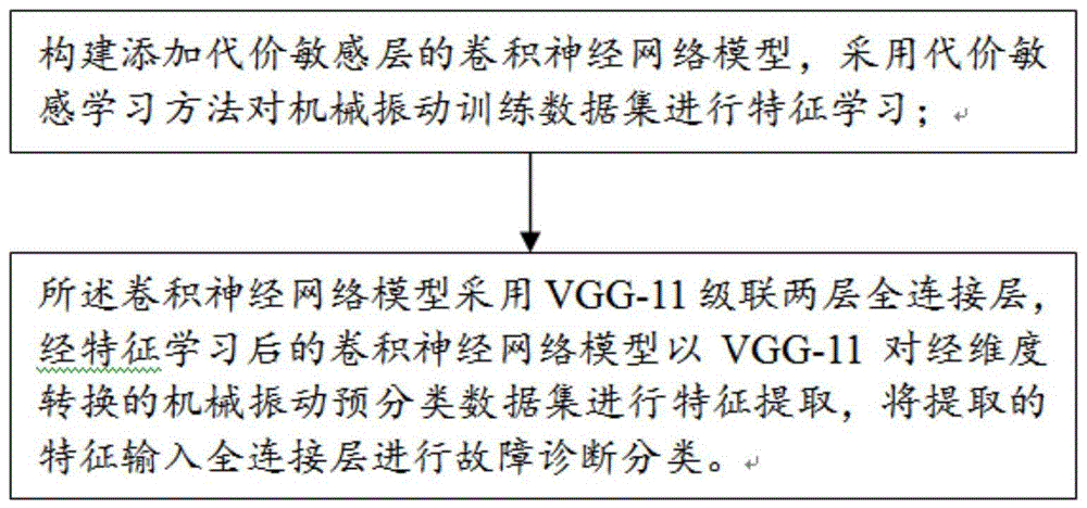 基于卷积神经网络代价敏感学习的故障诊断方法及系统与流程