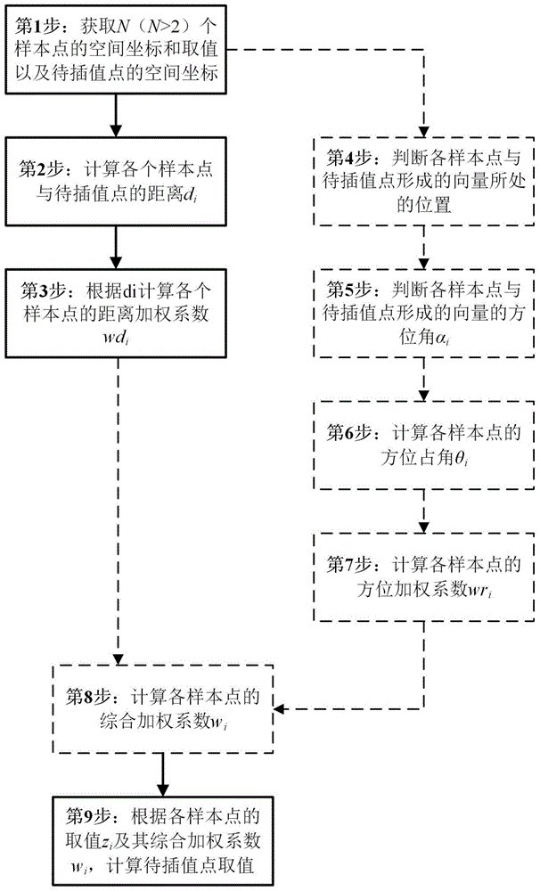 一种反距离平方加权空间插值计算方法与流程