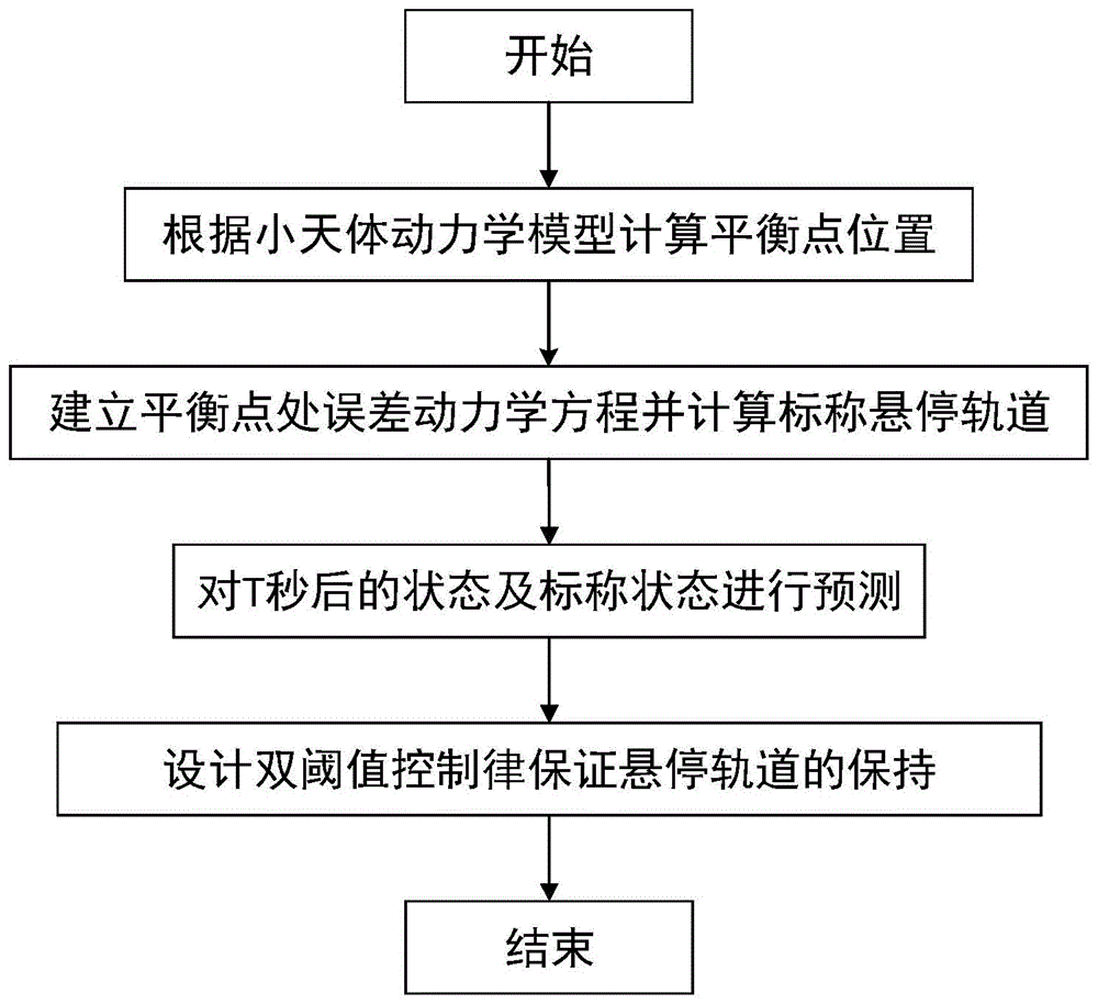 小行星平衡点悬停探测常推力阈值控制方法与流程