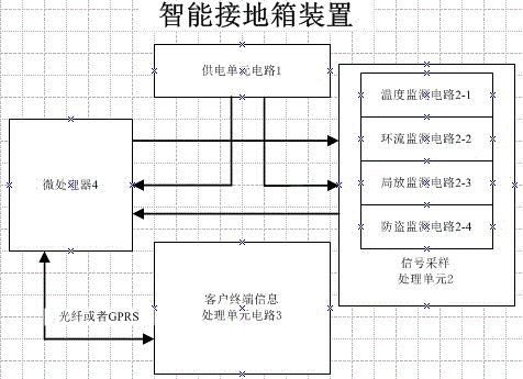 一种高压电缆的智能接地箱装置的制作方法