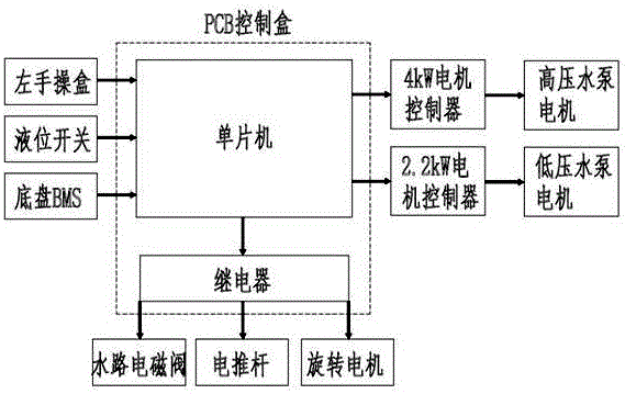 一种双电机集成控制系统及路面养护车的制作方法