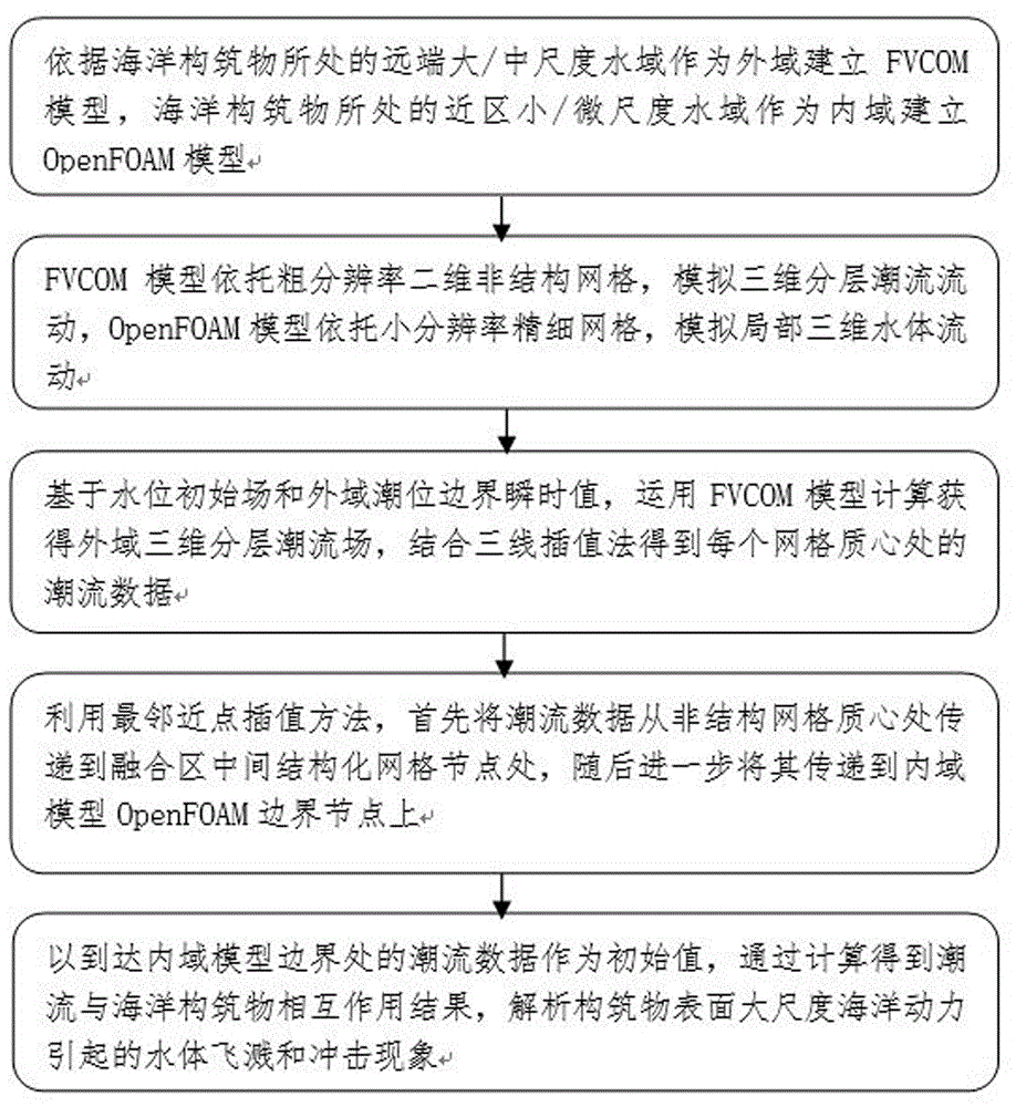 基于FVCOM和OpenFOAM模型的多尺度水动力耦合方法与流程