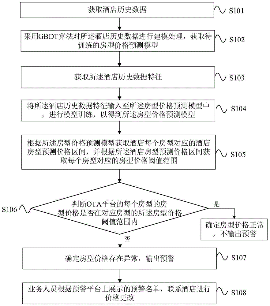 酒店房型异常价格的预警方法、系统、设备和介质与流程