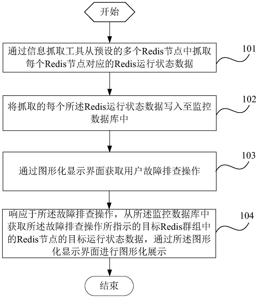 一种Redis监控方法、Redis监控装置及终端与流程