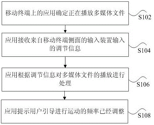 应用上的运动频率调节处理方法和装置与流程