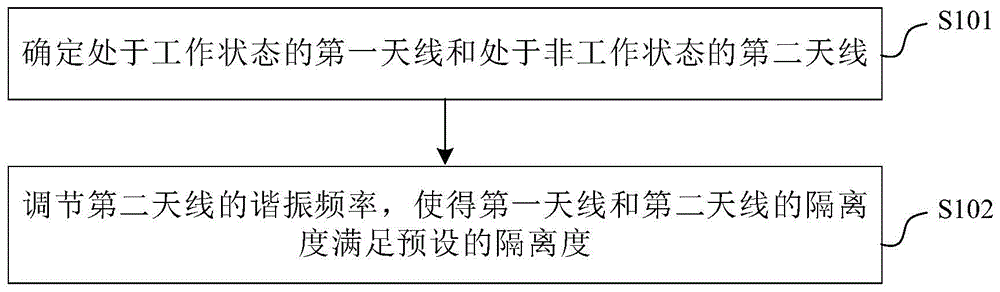 天线之间的隔离度的调节方法、装置、电子设备及介质与流程