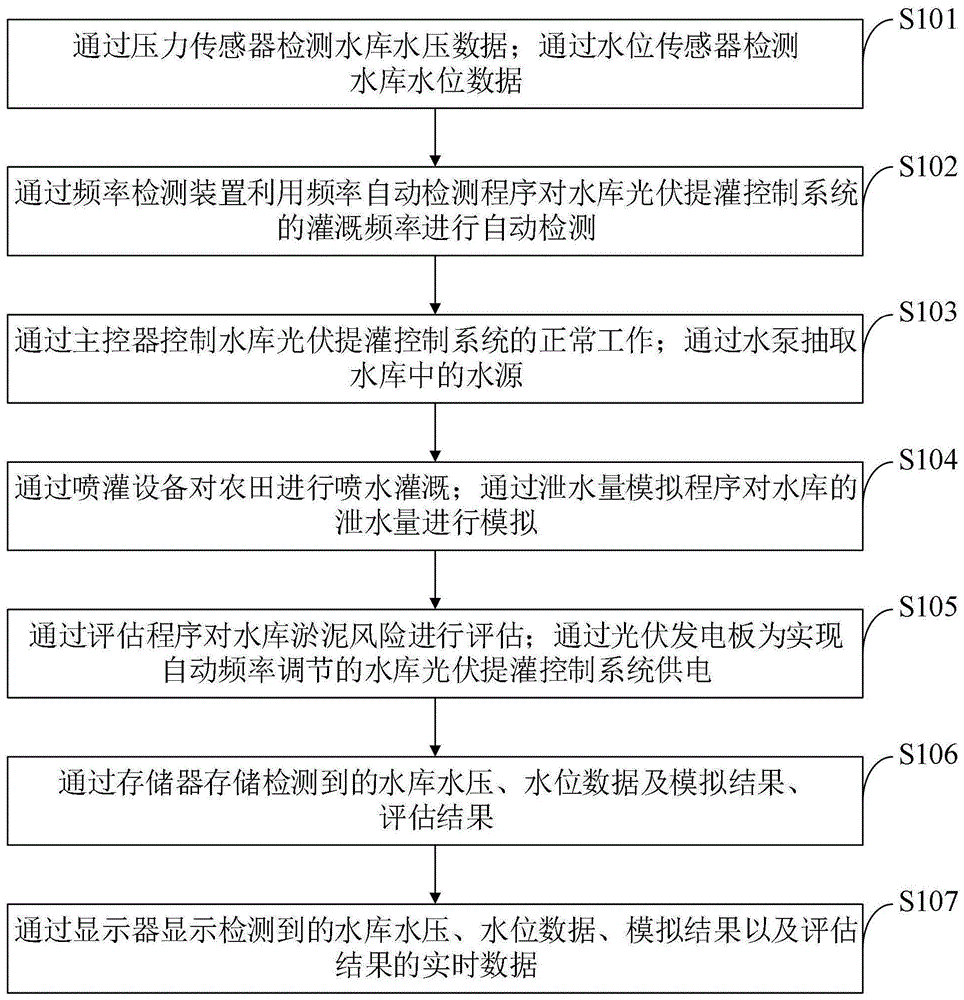 一种实现自动频率调节的水库光伏提灌控制系统及方法与流程