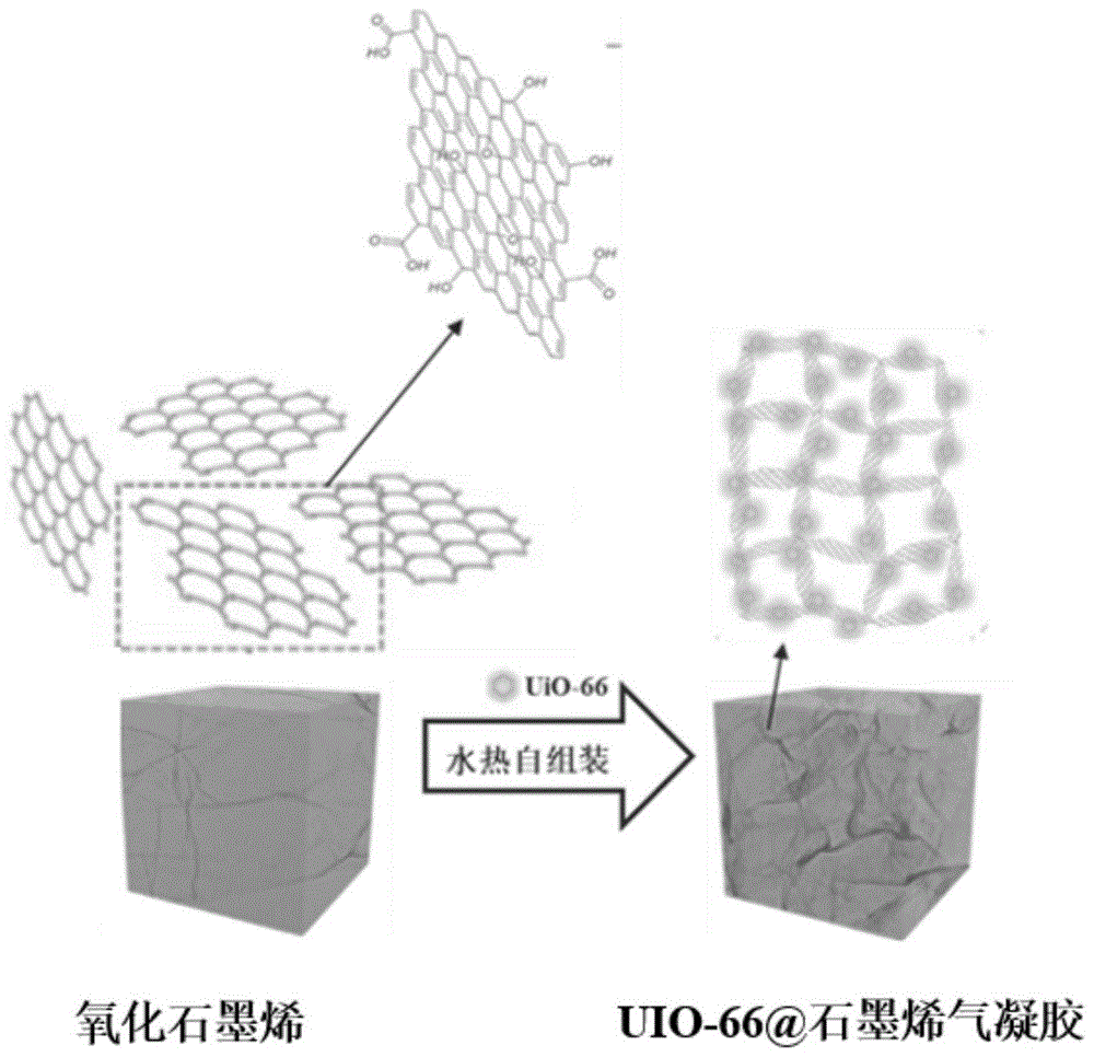 一种石墨烯与uio-66复合气凝胶的制备方法及其应用与流程