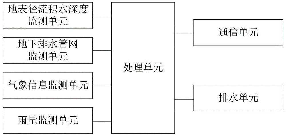 城市内涝监测预警系统的制作方法