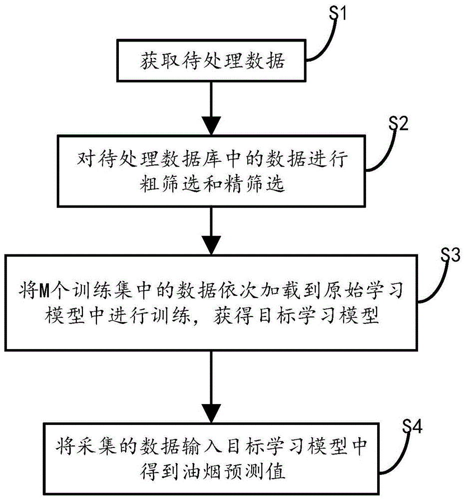 一种基于大数据模型的餐饮油烟预测方法与流程