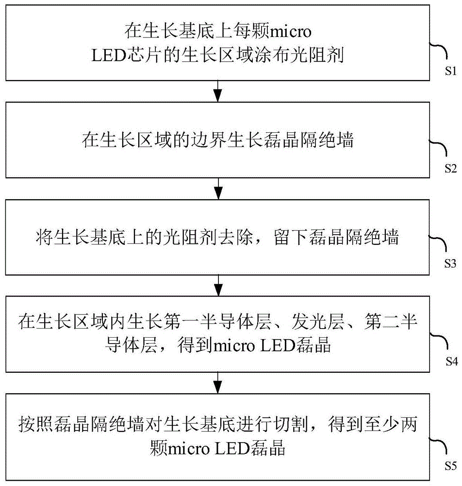 一种micro LED芯片制程方法及micro LED外延片与流程