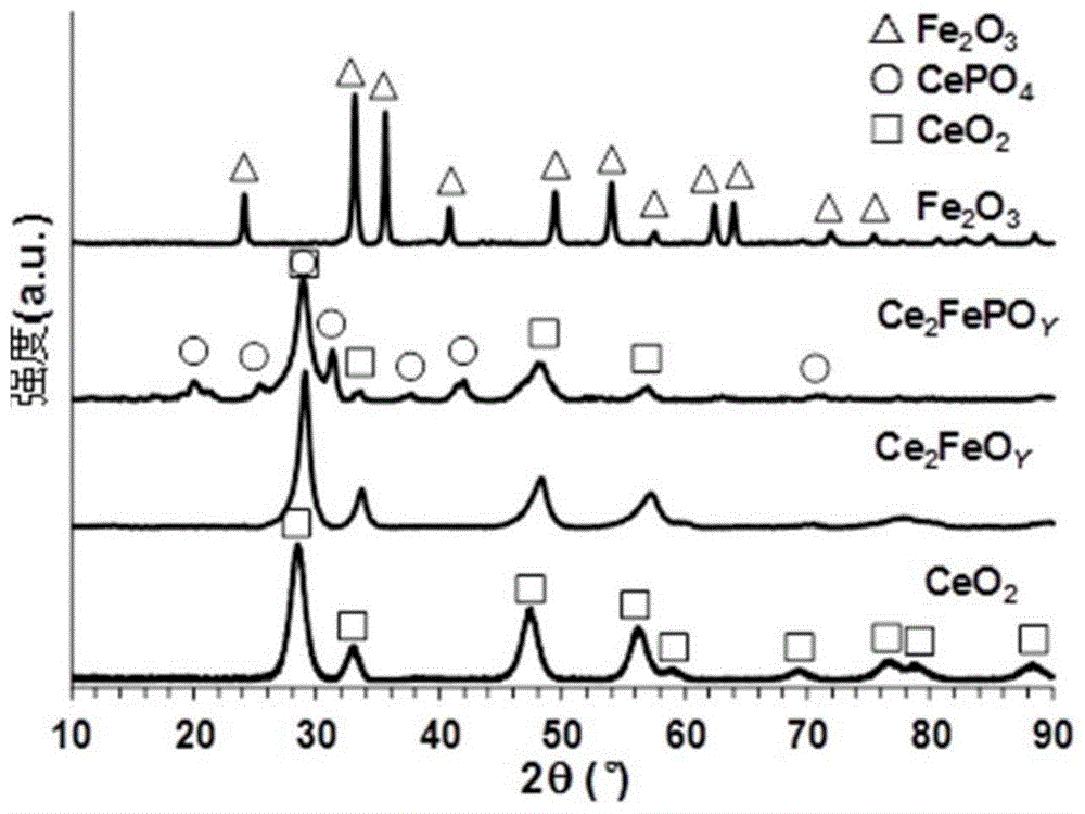 磷掺杂的铈铁复合氧化物催化剂及其制备方法、应用与流程