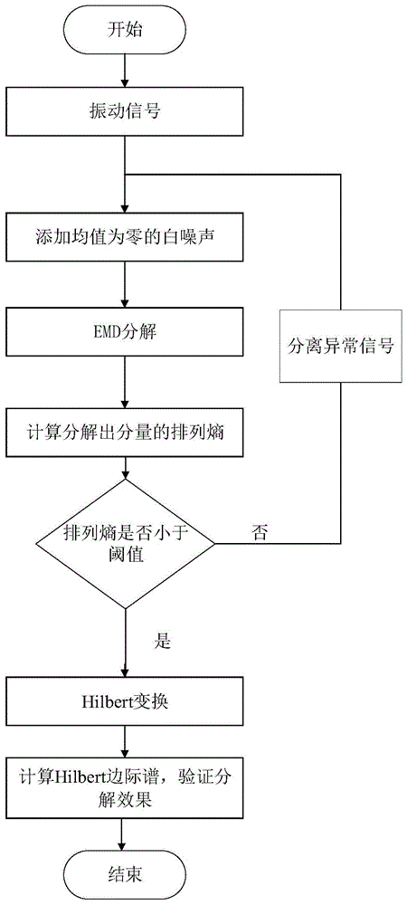 一种城轨列车车轮振动信号的故障特征提取方法与流程