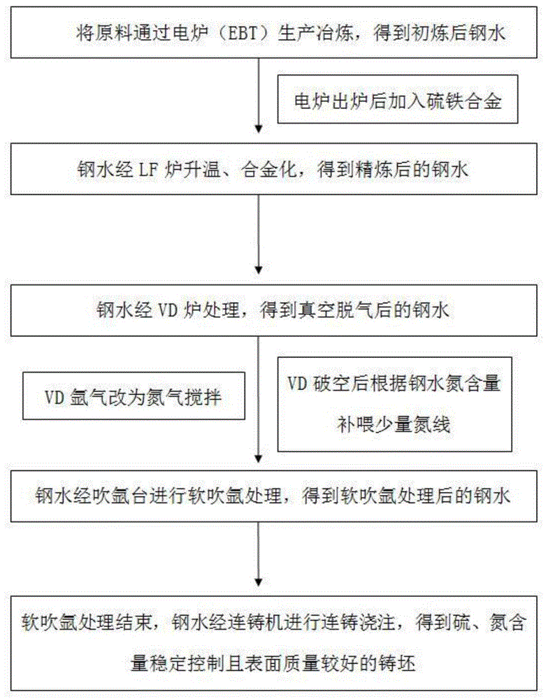 一种含硫含氮钢水的冶炼和浇注方法与流程