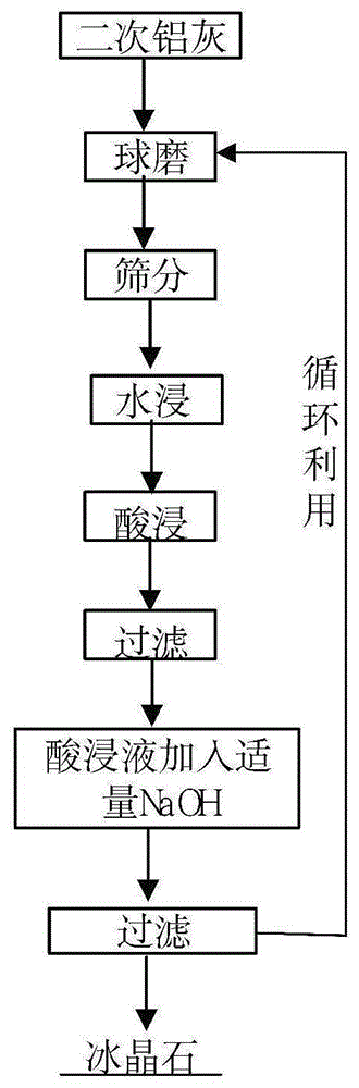 一种二次铝灰酸法脱氟及制备冰晶石的方法与流程