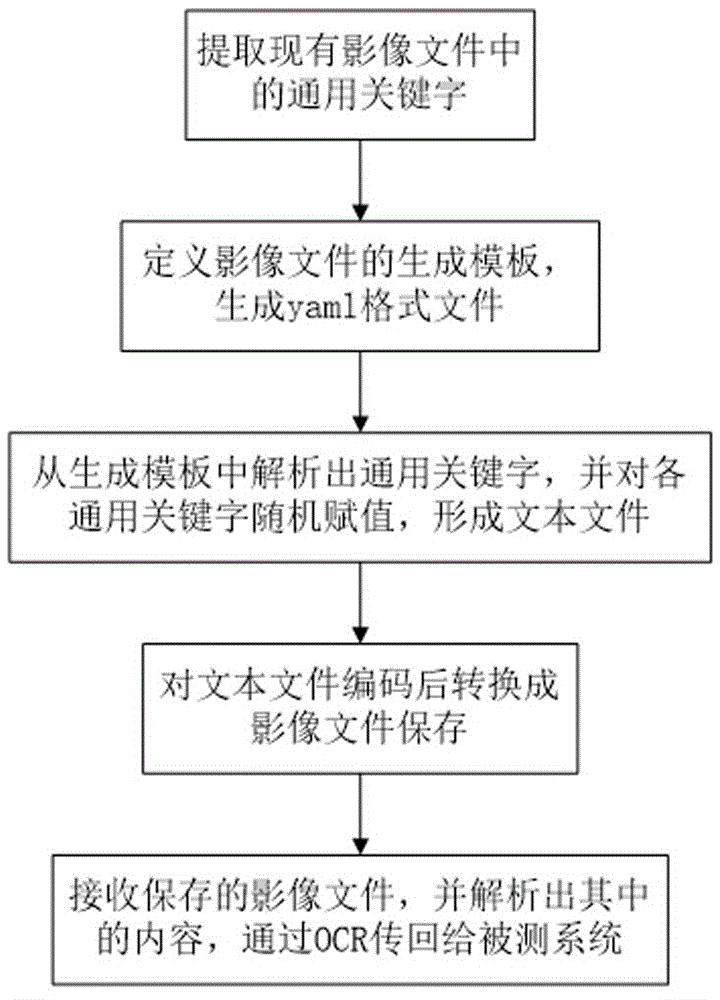 用于MOCK测试的一次性影像数据获取方法与流程