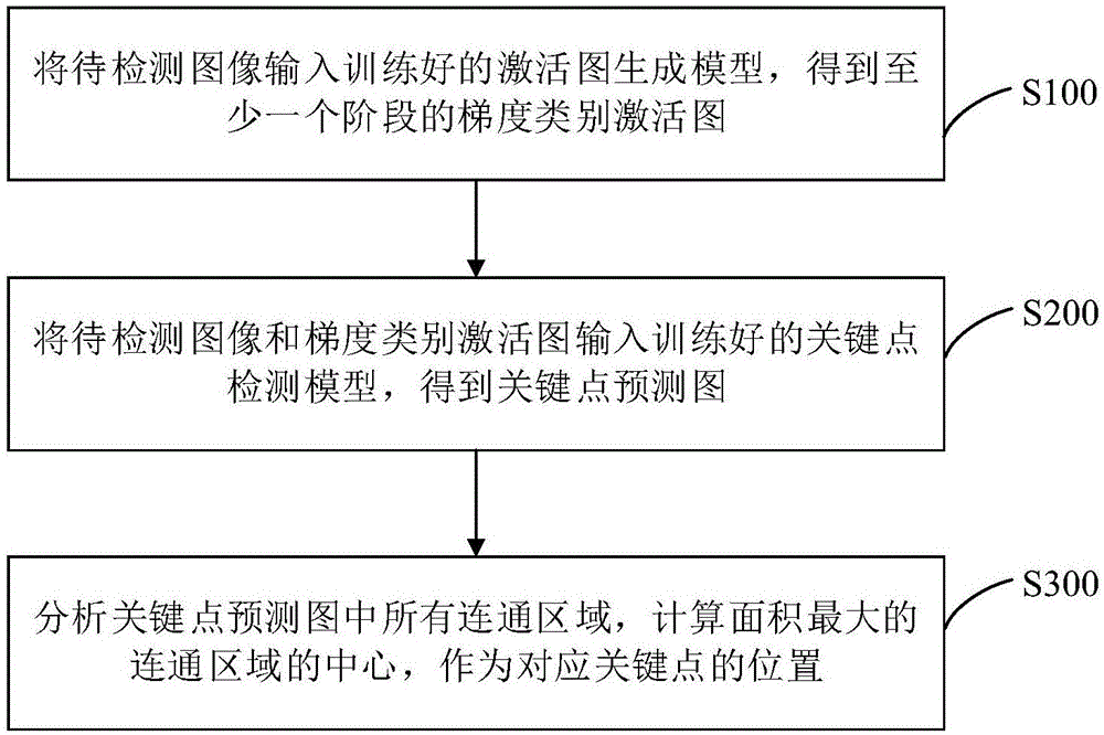 关键点检测方法、系统、设备及存储介质与流程