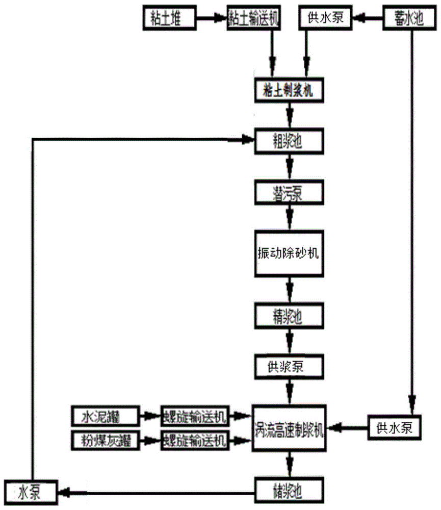 一种普通黄粘土制取粘土水泥精浆的制浆系统的制作方法