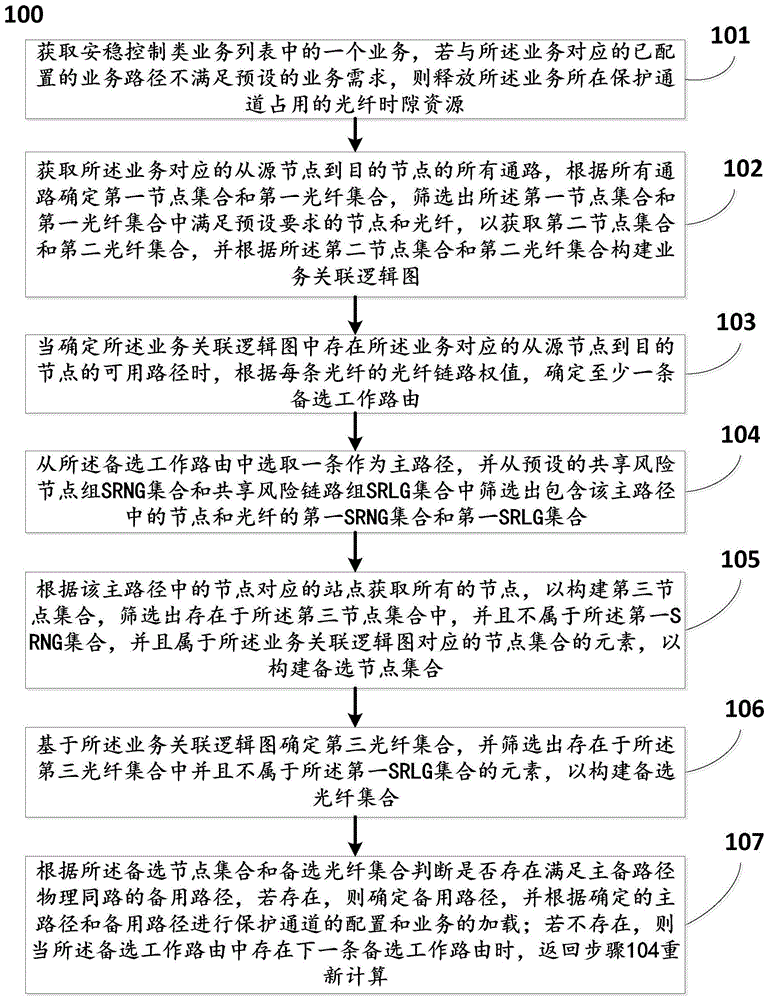 一种面向安稳控制类业务的风险分离保护寻路方法及系统与流程