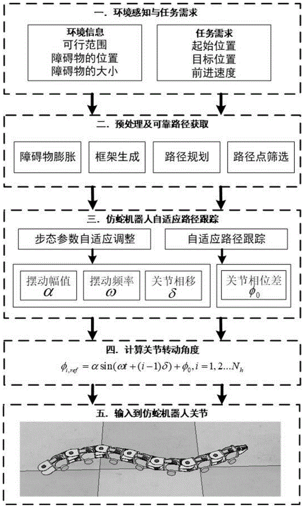 一种仿蛇机器人自适应路径跟踪方法与流程