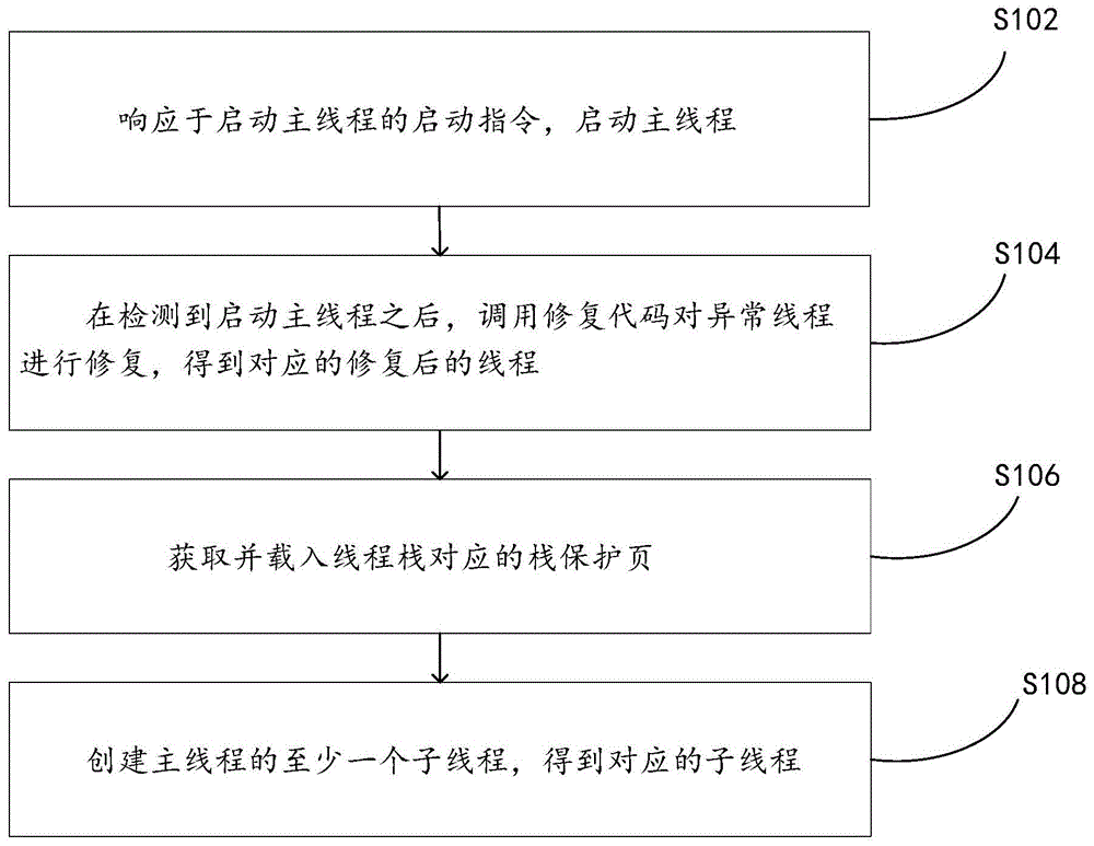 一种多线程运行性能的处理方法、装置、介质和电子设备与流程