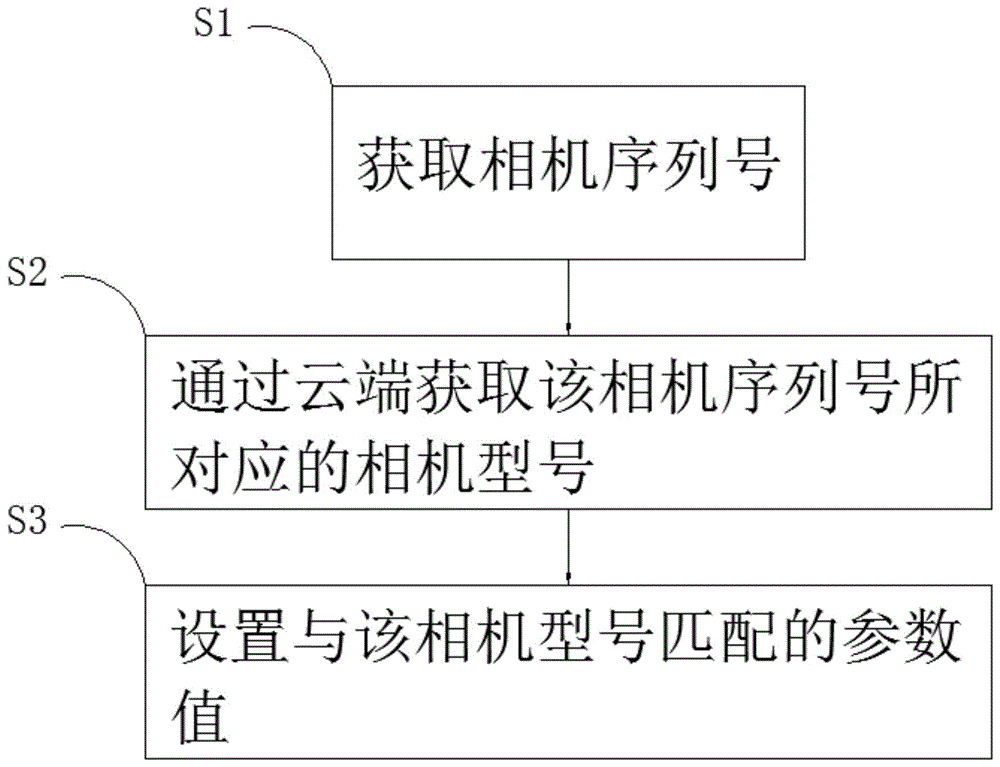 一种终端匹配多种类型工业相机的方法与流程