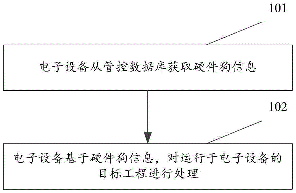 基于硬件狗的在线管控方法、电子设备和存储介质与流程