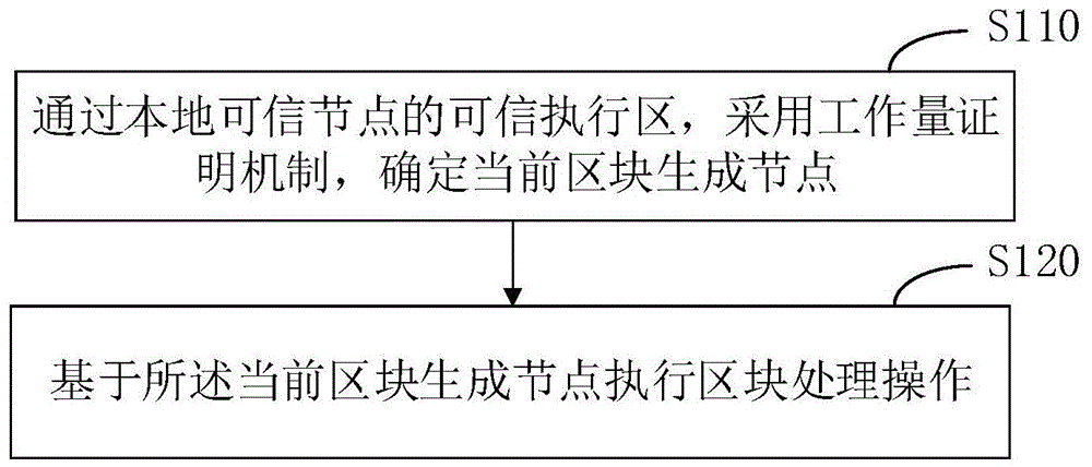 区块链数据处理方法、装置、电子设备及介质与流程