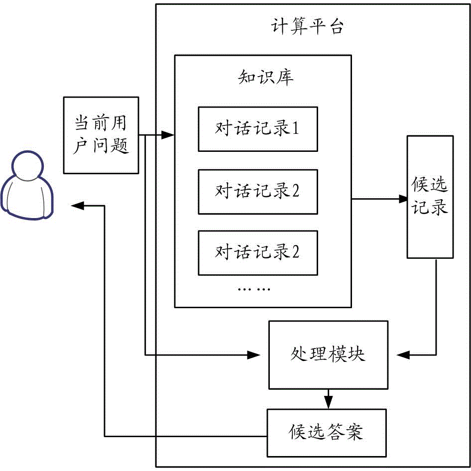 针对用户问题提供客服答案的方法及装置与流程