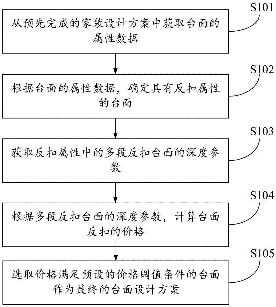 家装设计中的台面设计方法、装置及电子设备与流程