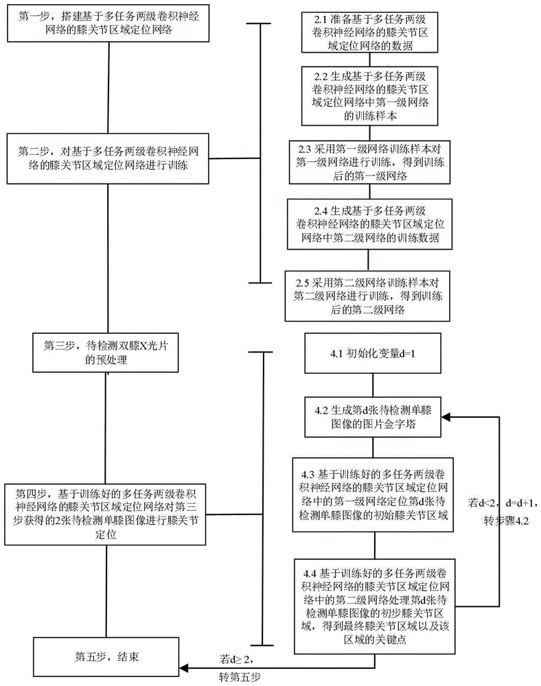 基于多任务两级卷积神经网络的膝关节定位方法与流程