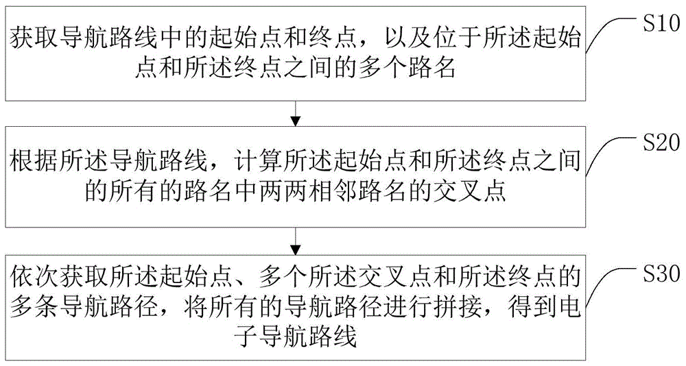 一种电子导航路线的生成方法、智能终端及存储介质与流程