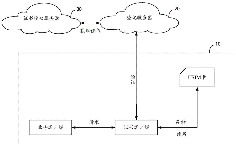 一种证书存储方法、装置、电子设备和存储介质与流程