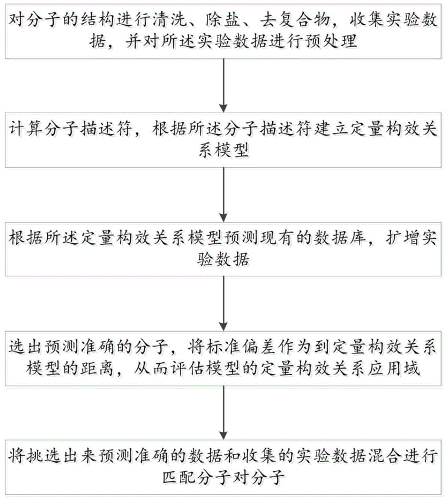 定量构效关系辅助匹配分子对分析方法与流程