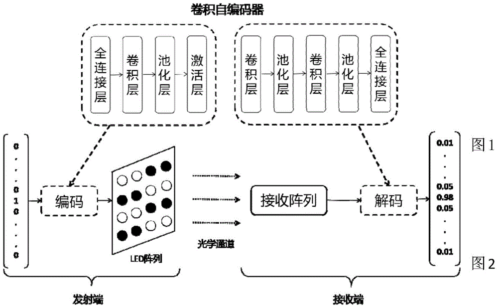 基于卷积神经网络的自编码算法及其MIMO可见光通信系统的制作方法