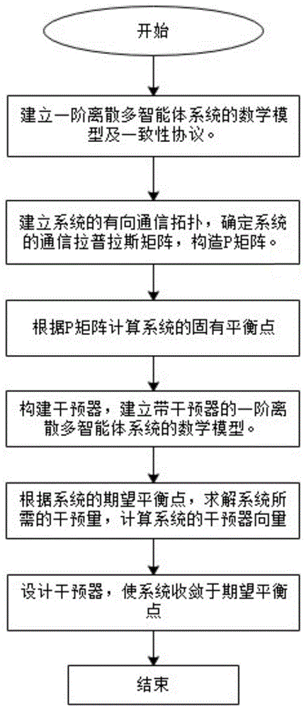 一阶离散多智能体系统的平衡点控制方法与流程