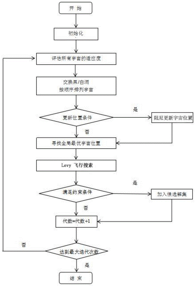 基于阻尼因子的多元宇宙算法的DNA存储编码优化方法与流程