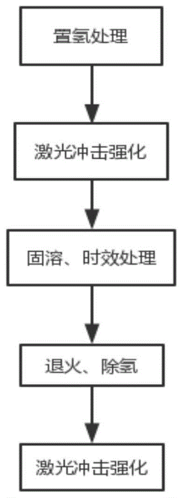 一种激光冲击辅助热氢处理Ti6Al4V合金的方法与流程