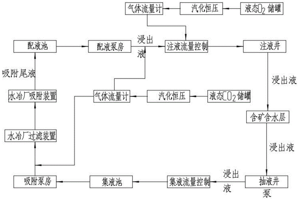 一种地浸采铀矿山先进闭式抽注液系统的制作方法