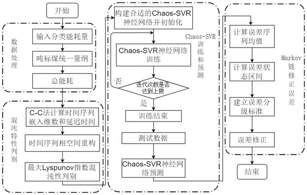 一种建筑运行能耗预测方法与流程